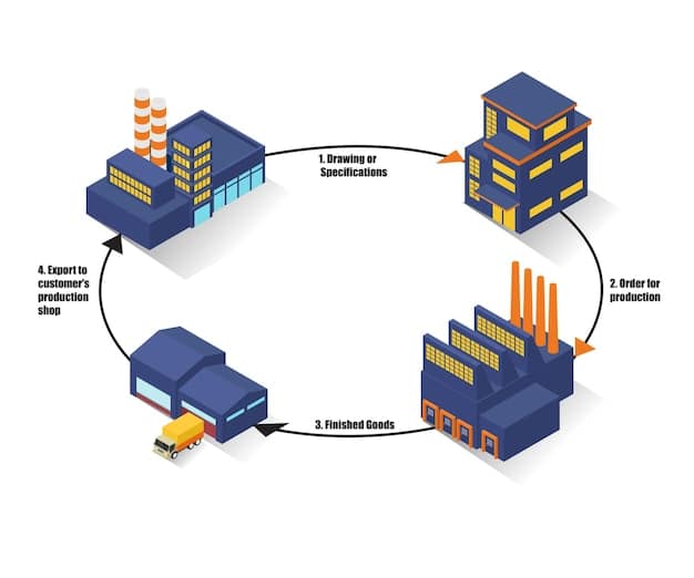 A detailed schematic illustrating a modern, optimized supply chain network with goods flowing smoothly from factories to consumers, depicting efficiency and reduced bottlenecks.